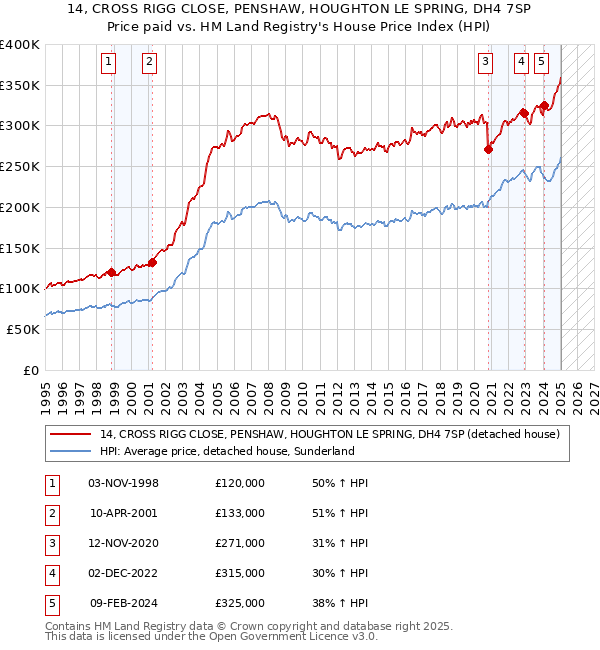 14, CROSS RIGG CLOSE, PENSHAW, HOUGHTON LE SPRING, DH4 7SP: Price paid vs HM Land Registry's House Price Index