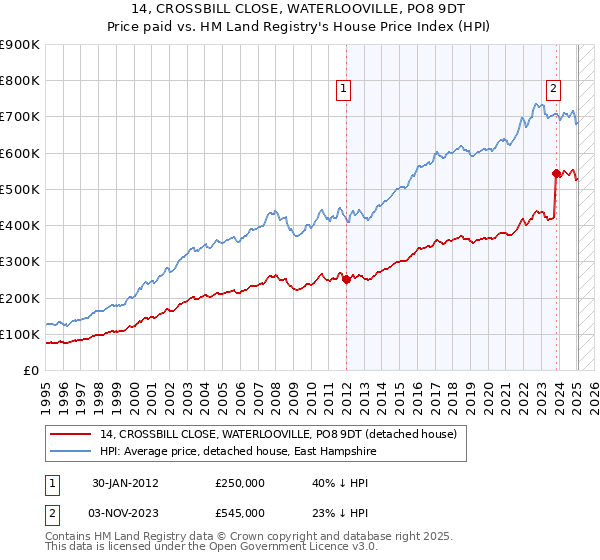 14, CROSSBILL CLOSE, WATERLOOVILLE, PO8 9DT: Price paid vs HM Land Registry's House Price Index