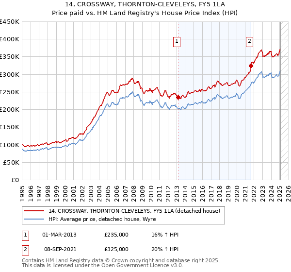 14, CROSSWAY, THORNTON-CLEVELEYS, FY5 1LA: Price paid vs HM Land Registry's House Price Index
