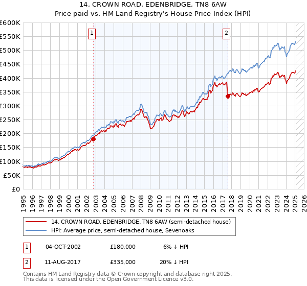 14, CROWN ROAD, EDENBRIDGE, TN8 6AW: Price paid vs HM Land Registry's House Price Index