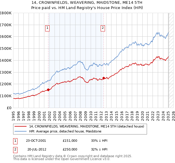 14, CROWNFIELDS, WEAVERING, MAIDSTONE, ME14 5TH: Price paid vs HM Land Registry's House Price Index