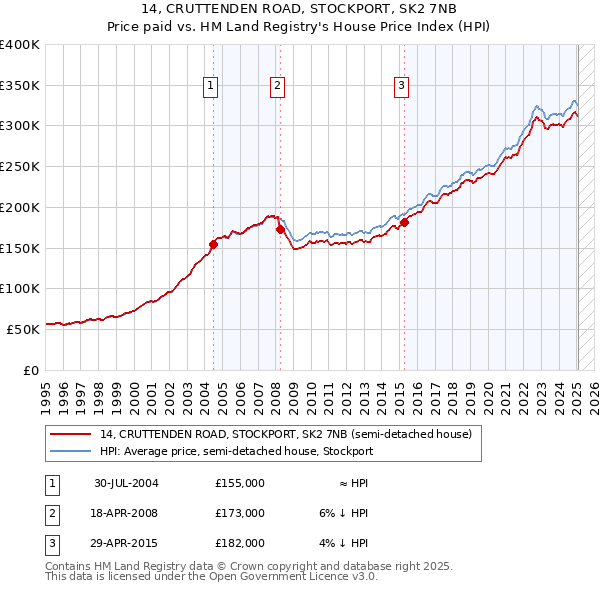 14, CRUTTENDEN ROAD, STOCKPORT, SK2 7NB: Price paid vs HM Land Registry's House Price Index