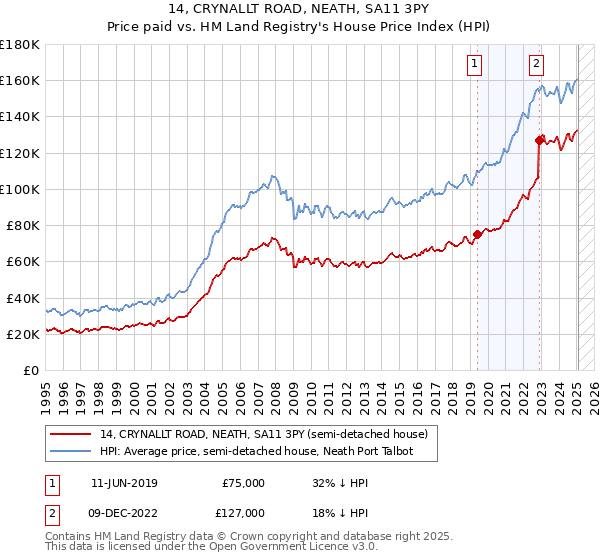 14, CRYNALLT ROAD, NEATH, SA11 3PY: Price paid vs HM Land Registry's House Price Index