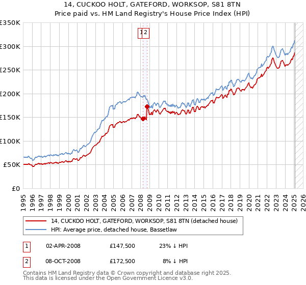 14, CUCKOO HOLT, GATEFORD, WORKSOP, S81 8TN: Price paid vs HM Land Registry's House Price Index