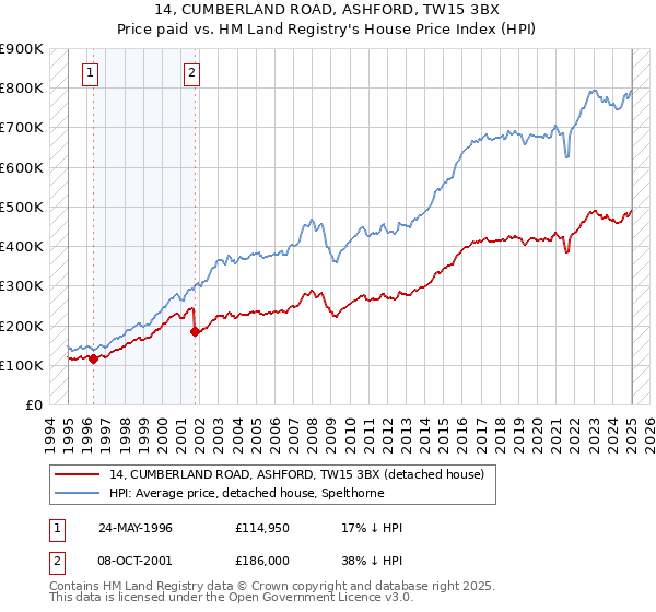 14, CUMBERLAND ROAD, ASHFORD, TW15 3BX: Price paid vs HM Land Registry's House Price Index