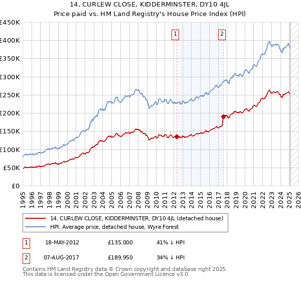 14, CURLEW CLOSE, KIDDERMINSTER, DY10 4JL: Price paid vs HM Land Registry's House Price Index