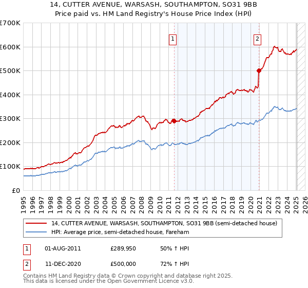14, CUTTER AVENUE, WARSASH, SOUTHAMPTON, SO31 9BB: Price paid vs HM Land Registry's House Price Index