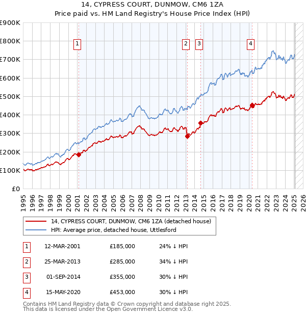 14, CYPRESS COURT, DUNMOW, CM6 1ZA: Price paid vs HM Land Registry's House Price Index
