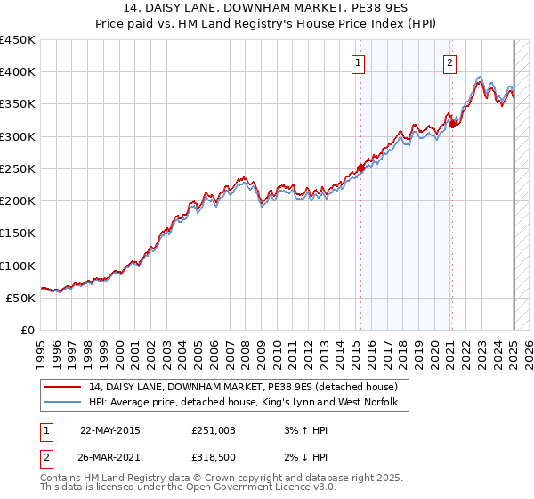 14, DAISY LANE, DOWNHAM MARKET, PE38 9ES: Price paid vs HM Land Registry's House Price Index