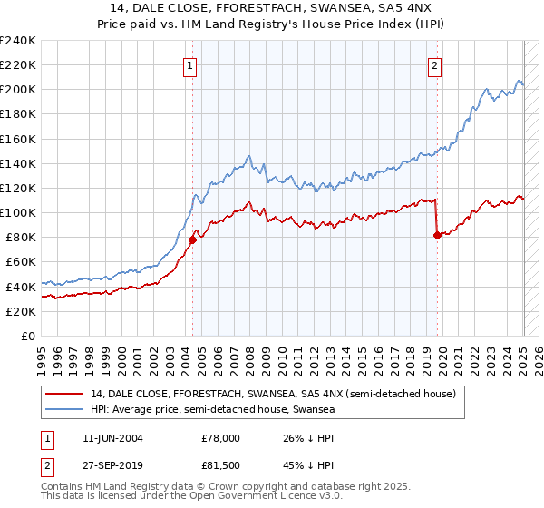 14, DALE CLOSE, FFORESTFACH, SWANSEA, SA5 4NX: Price paid vs HM Land Registry's House Price Index