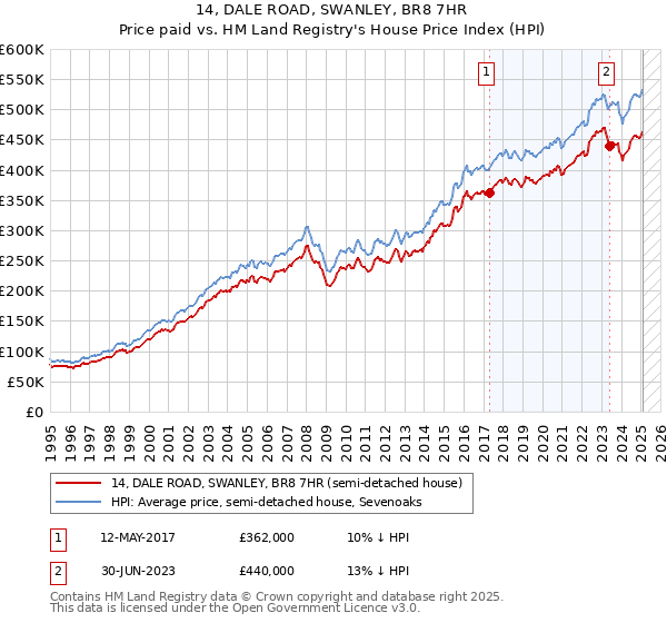 14, DALE ROAD, SWANLEY, BR8 7HR: Price paid vs HM Land Registry's House Price Index