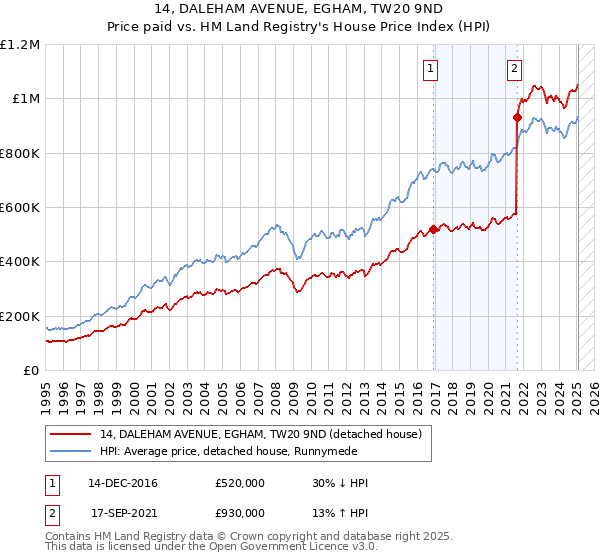 14, DALEHAM AVENUE, EGHAM, TW20 9ND: Price paid vs HM Land Registry's House Price Index