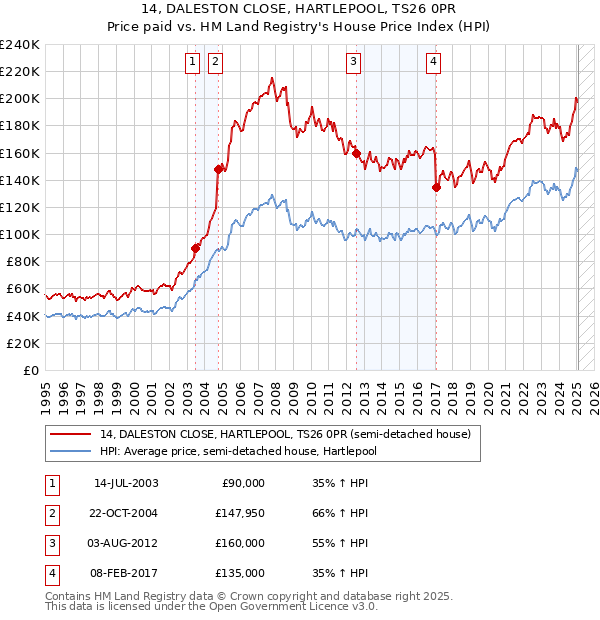 14, DALESTON CLOSE, HARTLEPOOL, TS26 0PR: Price paid vs HM Land Registry's House Price Index