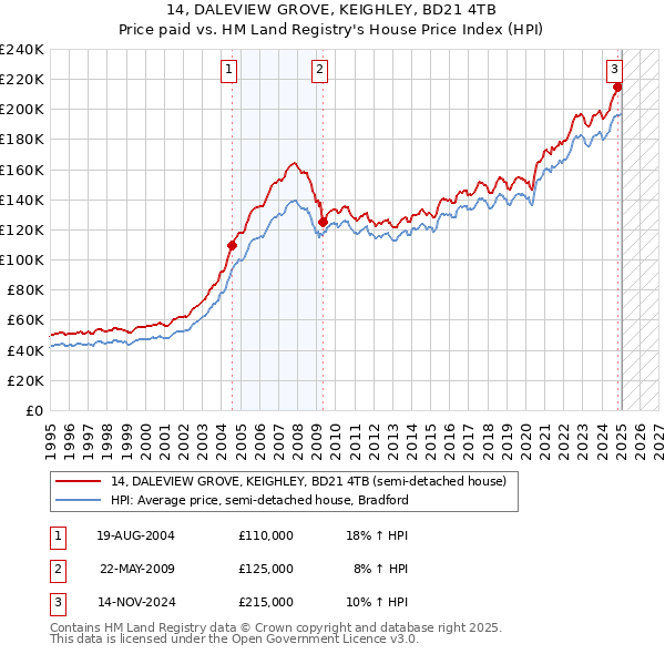 14, DALEVIEW GROVE, KEIGHLEY, BD21 4TB: Price paid vs HM Land Registry's House Price Index