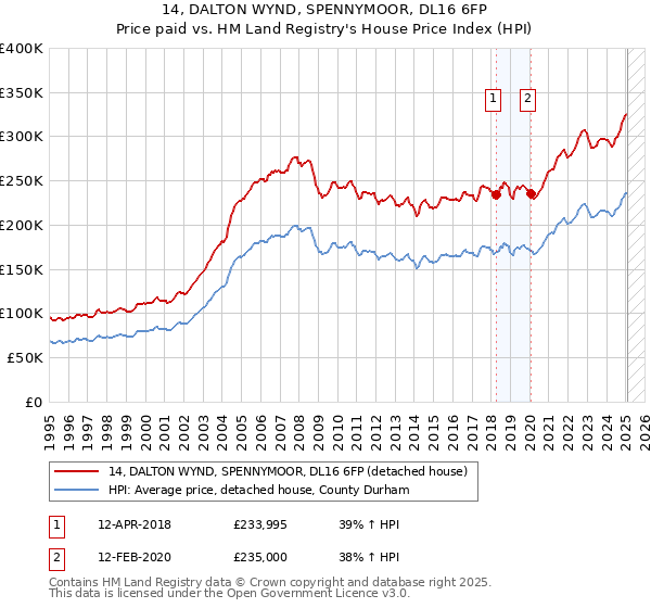 14, DALTON WYND, SPENNYMOOR, DL16 6FP: Price paid vs HM Land Registry's House Price Index