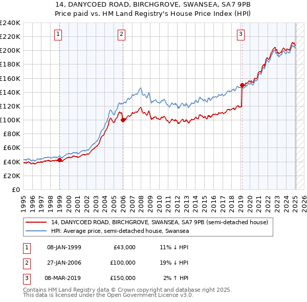 14, DANYCOED ROAD, BIRCHGROVE, SWANSEA, SA7 9PB: Price paid vs HM Land Registry's House Price Index