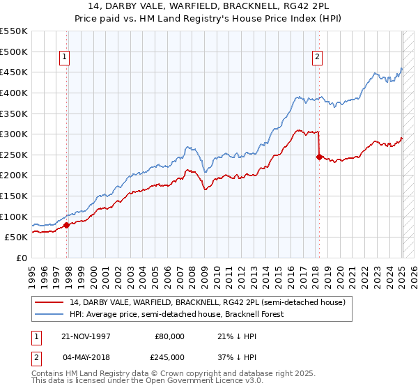 14, DARBY VALE, WARFIELD, BRACKNELL, RG42 2PL: Price paid vs HM Land Registry's House Price Index