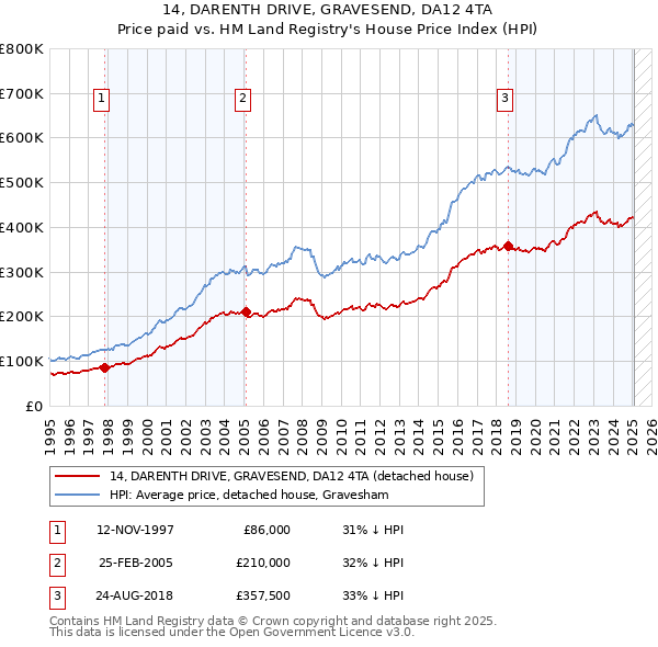 14, DARENTH DRIVE, GRAVESEND, DA12 4TA: Price paid vs HM Land Registry's House Price Index