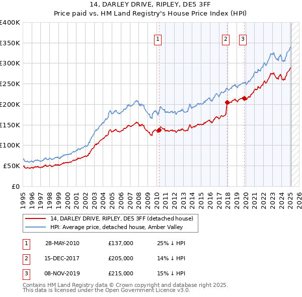 14, DARLEY DRIVE, RIPLEY, DE5 3FF: Price paid vs HM Land Registry's House Price Index