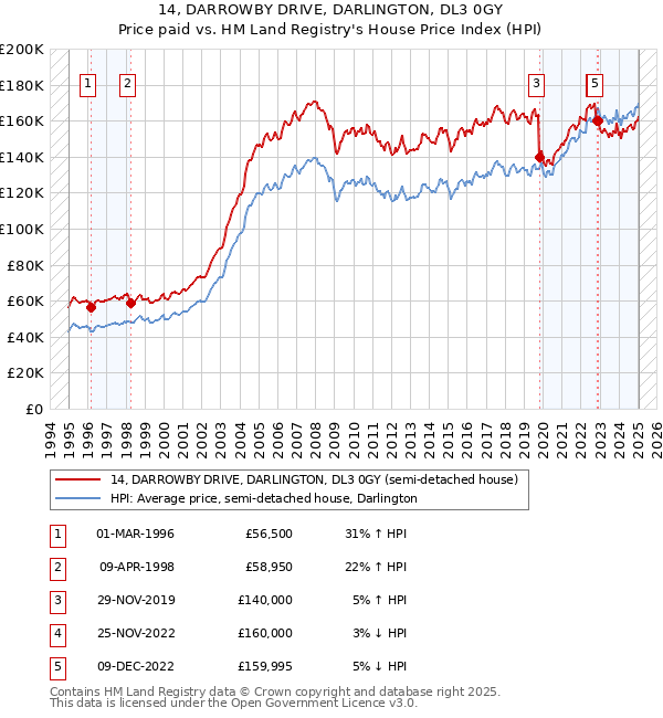 14, DARROWBY DRIVE, DARLINGTON, DL3 0GY: Price paid vs HM Land Registry's House Price Index
