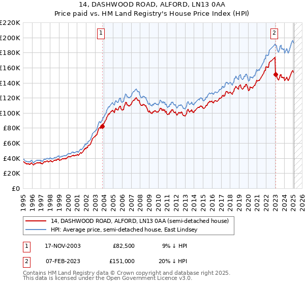14, DASHWOOD ROAD, ALFORD, LN13 0AA: Price paid vs HM Land Registry's House Price Index