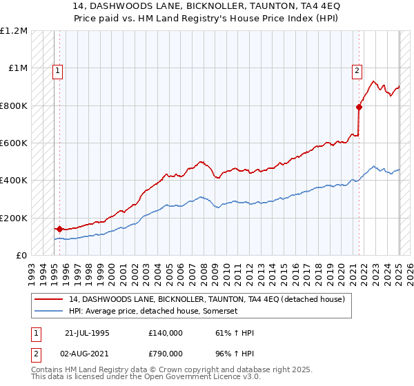 14, DASHWOODS LANE, BICKNOLLER, TAUNTON, TA4 4EQ: Price paid vs HM Land Registry's House Price Index