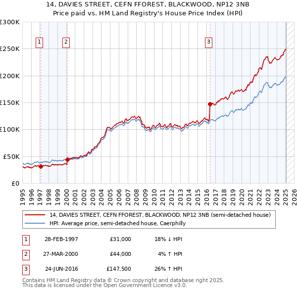 14, DAVIES STREET, CEFN FFOREST, BLACKWOOD, NP12 3NB: Price paid vs HM Land Registry's House Price Index