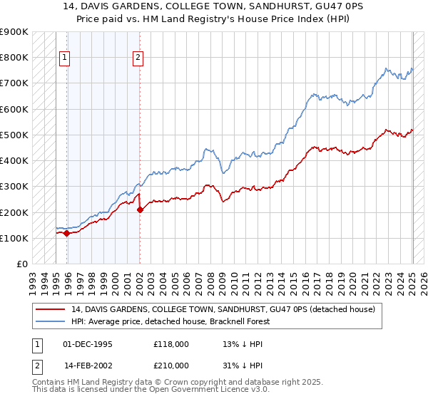14, DAVIS GARDENS, COLLEGE TOWN, SANDHURST, GU47 0PS: Price paid vs HM Land Registry's House Price Index