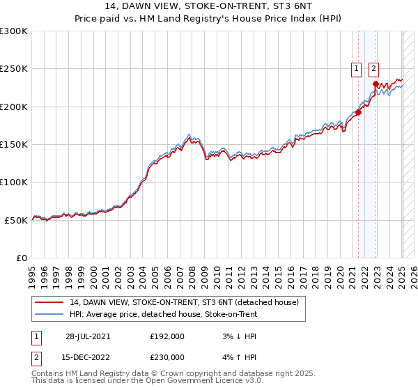 14, DAWN VIEW, STOKE-ON-TRENT, ST3 6NT: Price paid vs HM Land Registry's House Price Index