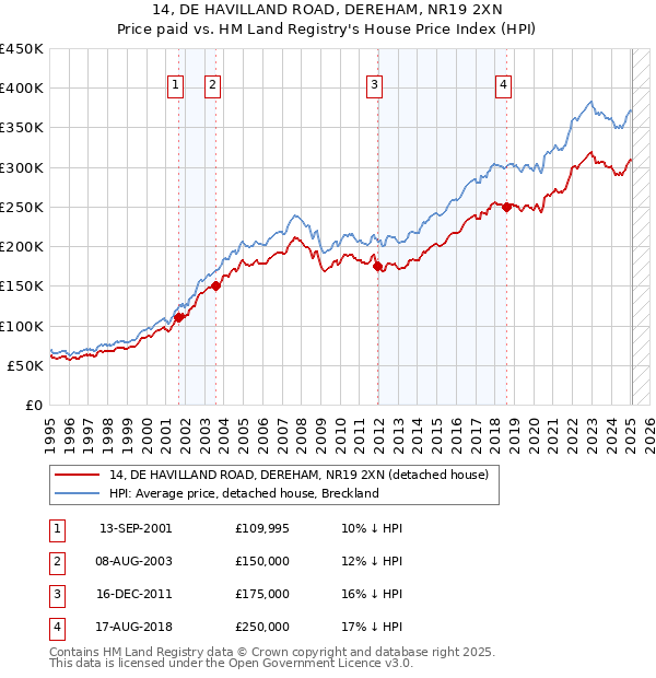 14, DE HAVILLAND ROAD, DEREHAM, NR19 2XN: Price paid vs HM Land Registry's House Price Index