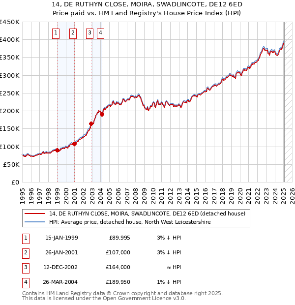 14, DE RUTHYN CLOSE, MOIRA, SWADLINCOTE, DE12 6ED: Price paid vs HM Land Registry's House Price Index