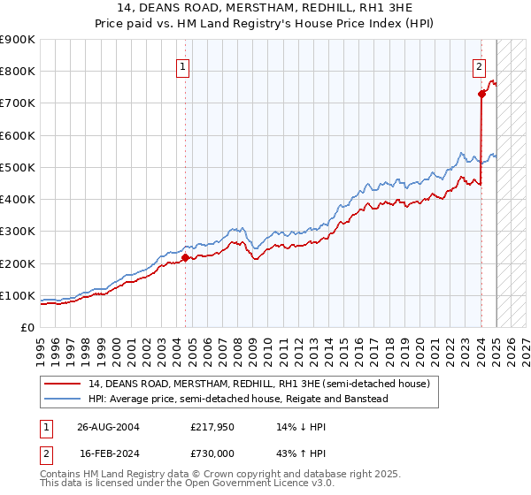 14, DEANS ROAD, MERSTHAM, REDHILL, RH1 3HE: Price paid vs HM Land Registry's House Price Index