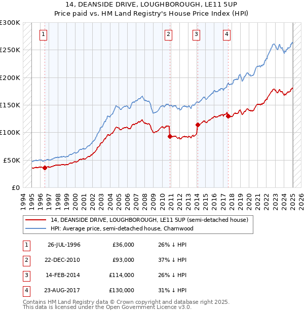 14, DEANSIDE DRIVE, LOUGHBOROUGH, LE11 5UP: Price paid vs HM Land Registry's House Price Index