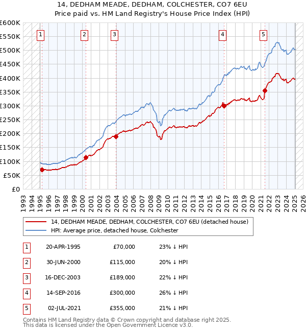 14, DEDHAM MEADE, DEDHAM, COLCHESTER, CO7 6EU: Price paid vs HM Land Registry's House Price Index