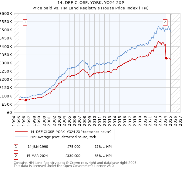 14, DEE CLOSE, YORK, YO24 2XP: Price paid vs HM Land Registry's House Price Index
