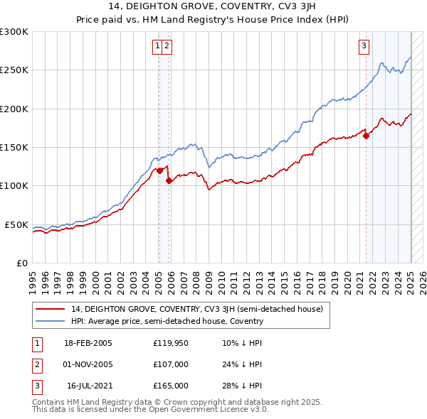 14, DEIGHTON GROVE, COVENTRY, CV3 3JH: Price paid vs HM Land Registry's House Price Index