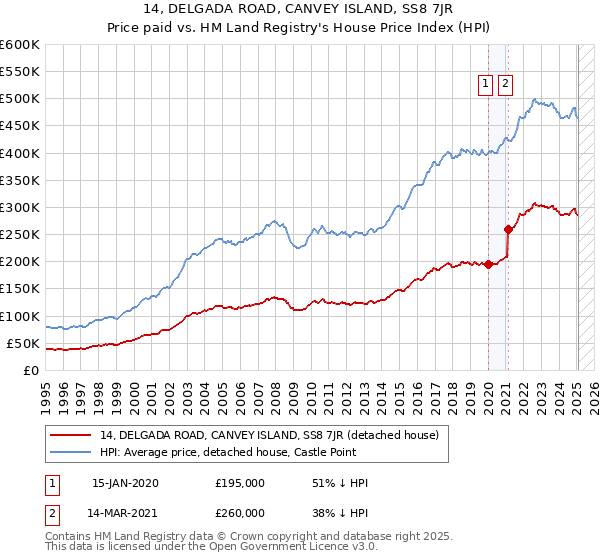 14, DELGADA ROAD, CANVEY ISLAND, SS8 7JR: Price paid vs HM Land Registry's House Price Index