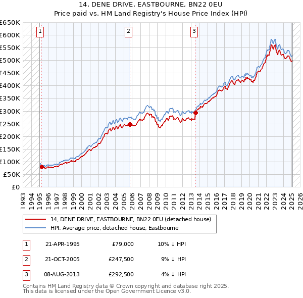14, DENE DRIVE, EASTBOURNE, BN22 0EU: Price paid vs HM Land Registry's House Price Index