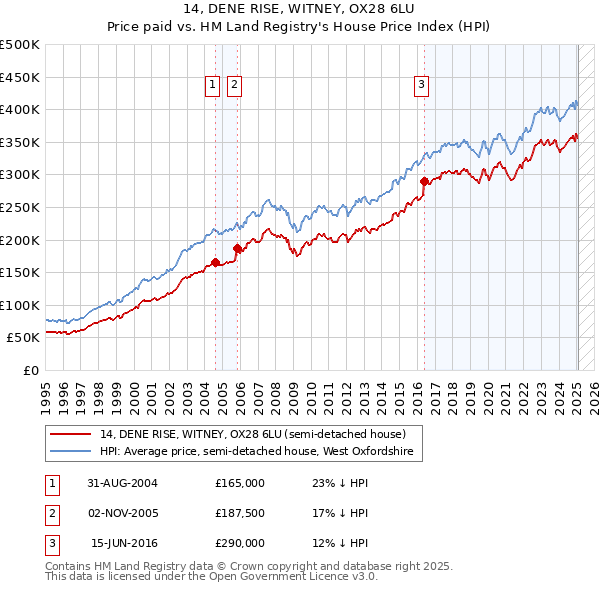 14, DENE RISE, WITNEY, OX28 6LU: Price paid vs HM Land Registry's House Price Index