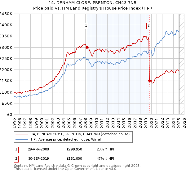 14, DENHAM CLOSE, PRENTON, CH43 7NB: Price paid vs HM Land Registry's House Price Index
