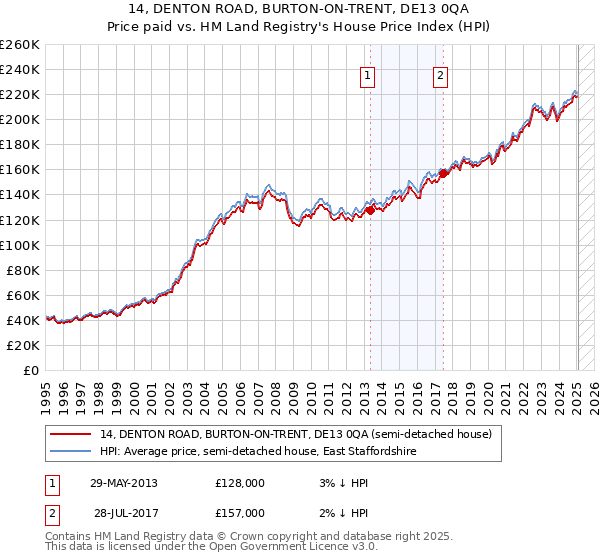 14, DENTON ROAD, BURTON-ON-TRENT, DE13 0QA: Price paid vs HM Land Registry's House Price Index