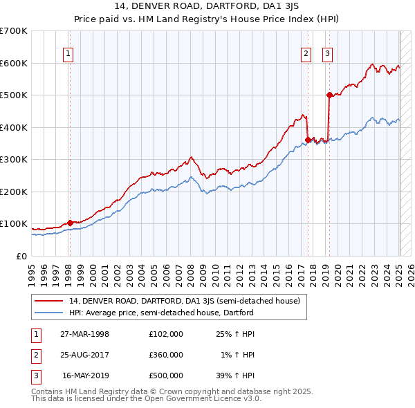 14, DENVER ROAD, DARTFORD, DA1 3JS: Price paid vs HM Land Registry's House Price Index