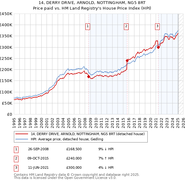 14, DERRY DRIVE, ARNOLD, NOTTINGHAM, NG5 8RT: Price paid vs HM Land Registry's House Price Index