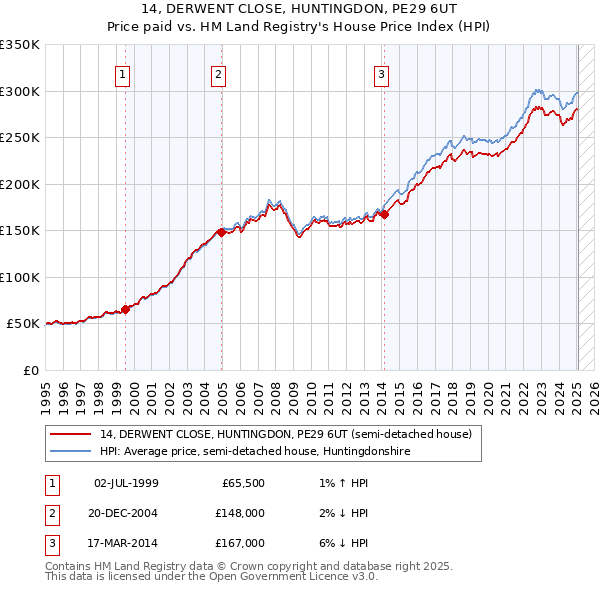 14, DERWENT CLOSE, HUNTINGDON, PE29 6UT: Price paid vs HM Land Registry's House Price Index