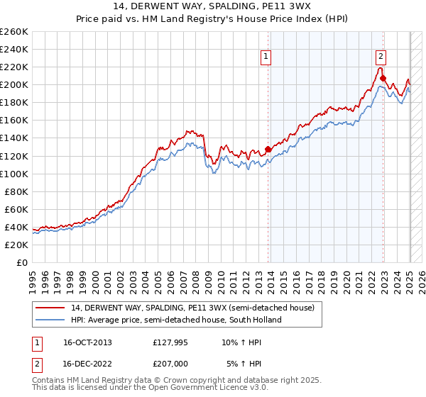 14, DERWENT WAY, SPALDING, PE11 3WX: Price paid vs HM Land Registry's House Price Index