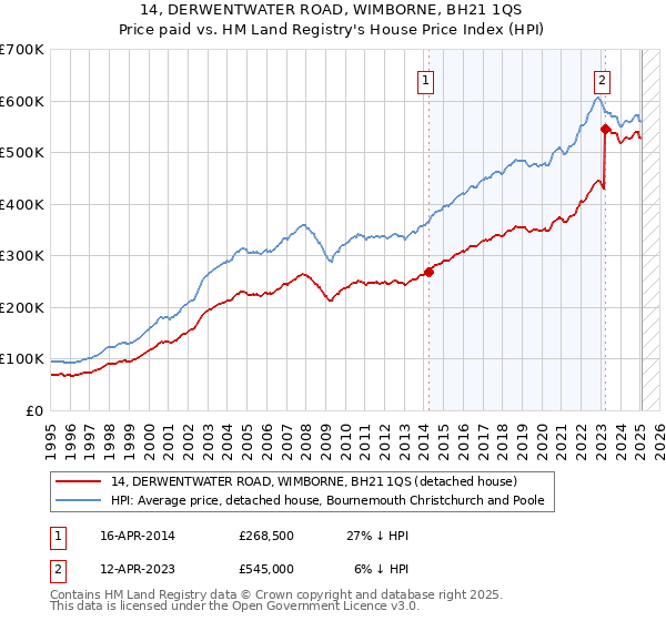 14, DERWENTWATER ROAD, WIMBORNE, BH21 1QS: Price paid vs HM Land Registry's House Price Index