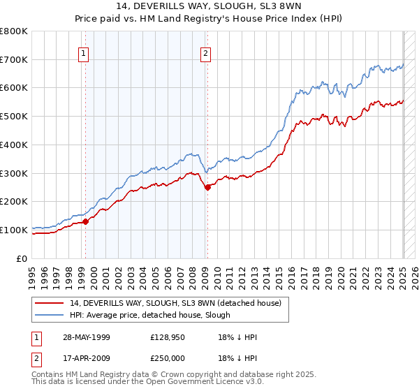 14, DEVERILLS WAY, SLOUGH, SL3 8WN: Price paid vs HM Land Registry's House Price Index
