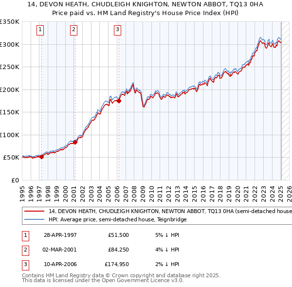 14, DEVON HEATH, CHUDLEIGH KNIGHTON, NEWTON ABBOT, TQ13 0HA: Price paid vs HM Land Registry's House Price Index