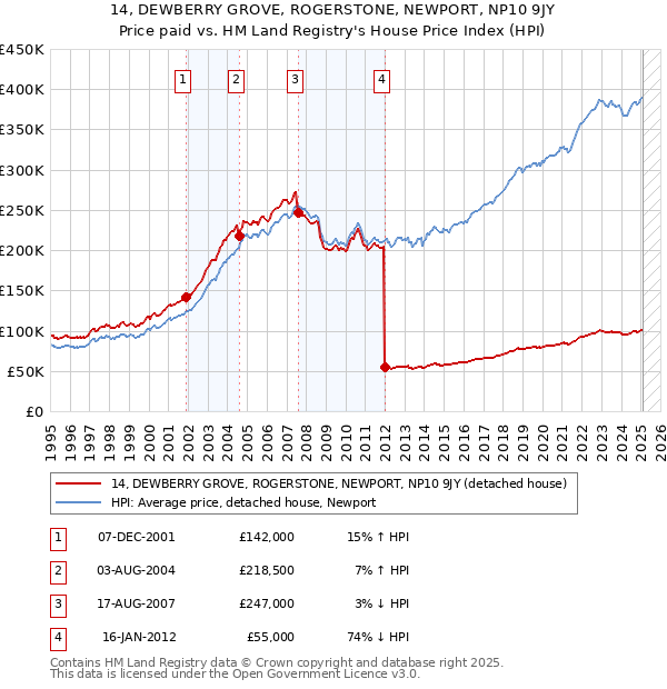14, DEWBERRY GROVE, ROGERSTONE, NEWPORT, NP10 9JY: Price paid vs HM Land Registry's House Price Index