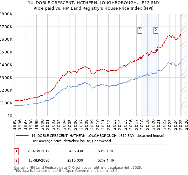 14, DOBLE CRESCENT, HATHERN, LOUGHBOROUGH, LE12 5NY: Price paid vs HM Land Registry's House Price Index